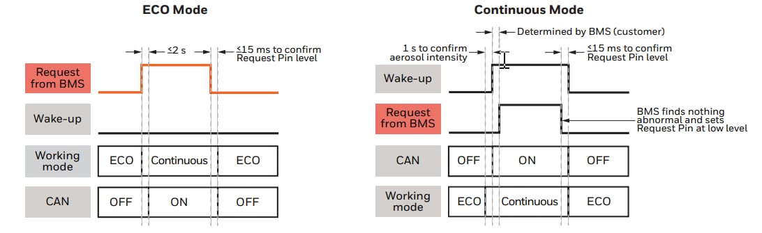 Honeywell Capteurs d'aérosols pour la sécurité des batteries BAS